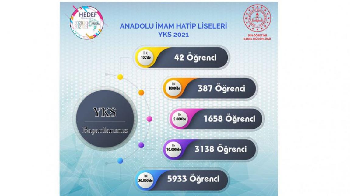 Anadolu İmam Hatip Liseleri YKS'ye Damga Vurdu: İlk 1000'e 387 Derece Girdi