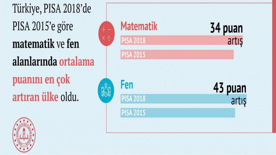 PISA 2018 Sonuçlarına Göre TÜRKİYE, Her 3 Alanda Performansını Artıran Tek Ülke.